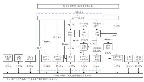 無人機沖科創板IPO 背靠國資委優勢顯著，通信系統自主開發成關鍵，毛利率大幅波動引關注