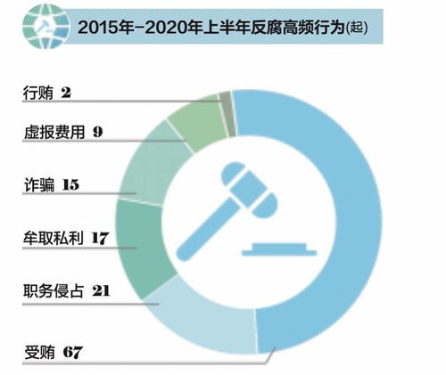 互聯網反腐風暴常態化 上半年中高層涉案攀升，電商與游戲運營成風險高發區