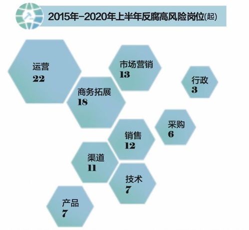 互聯網企業反腐風暴 上半年中高層涉案激增，電商與游戲運營成高風險區