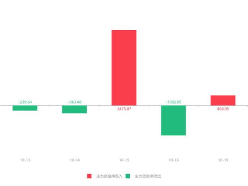 國農科技急速拉升6.17%，主力資金凈流入460.05萬元，互聯網游戲運營業務引關注
