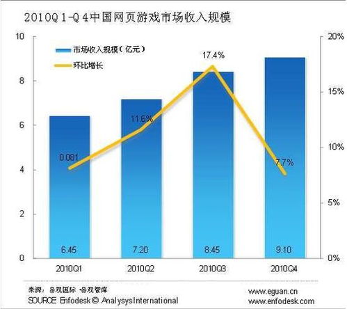 2010年Q4中國網頁游戲市場規模超9億元，互聯網游戲運營步入快車道